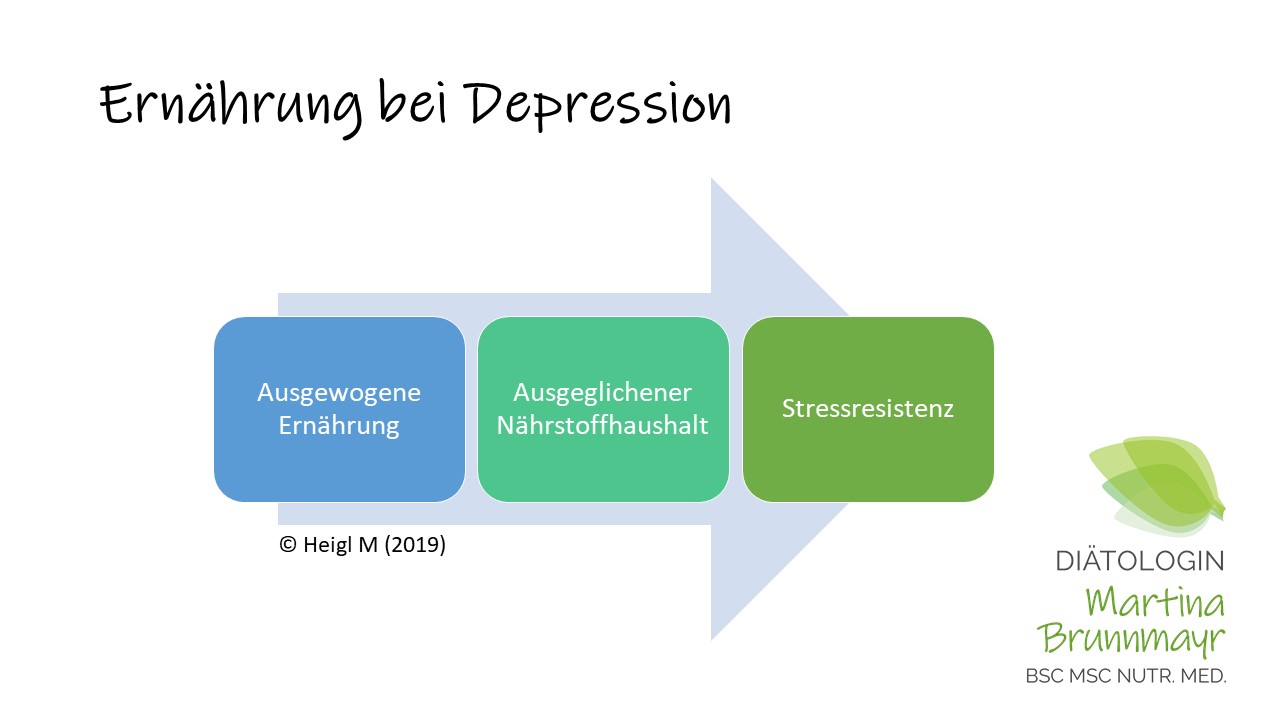 Ernährung bei Depression Diätologin Martina Brunnmayr